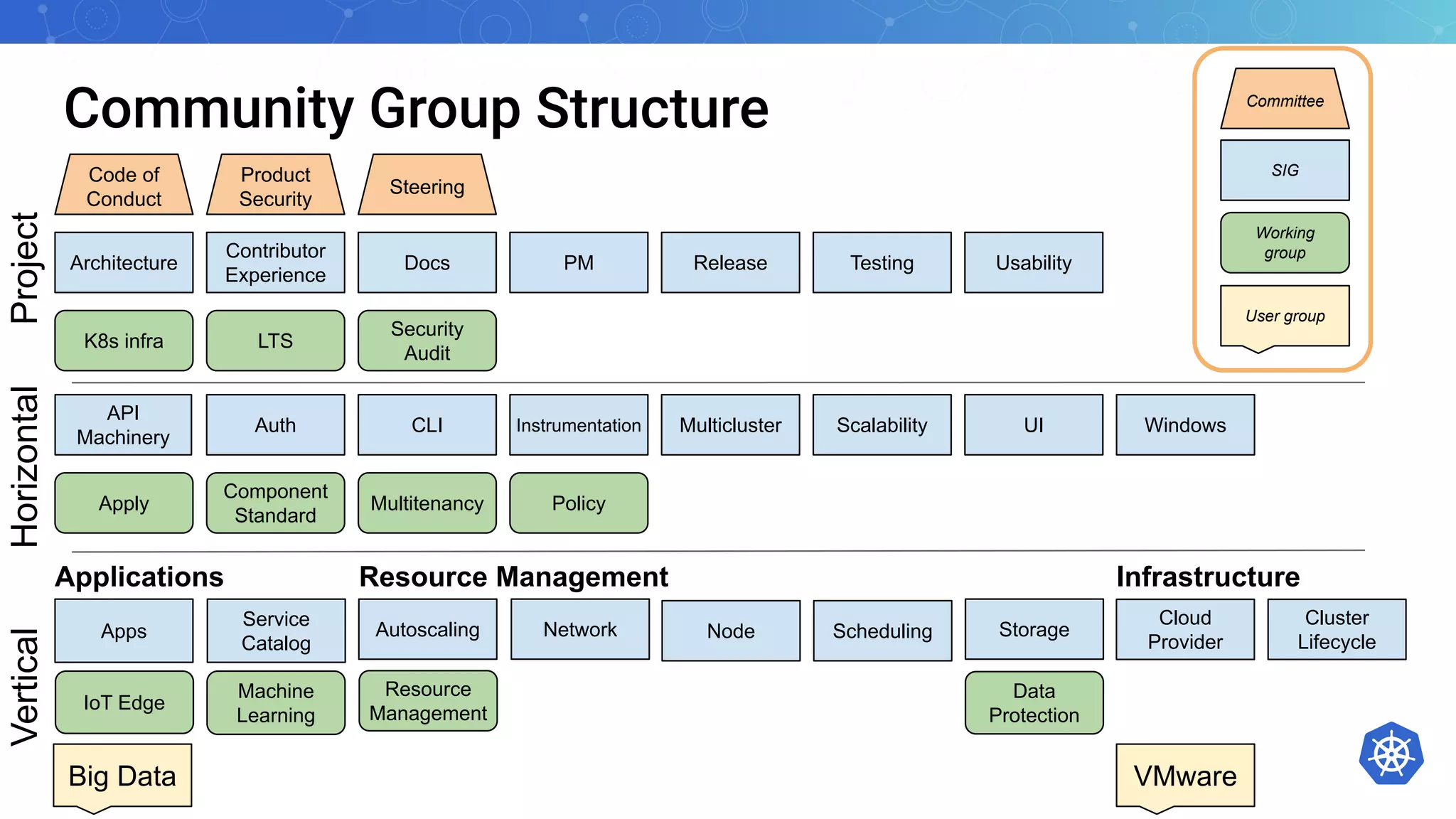 Release
Contributor
Experience
PM
Docs Testing
API
Machinery
CLI UI
Multicluster Windows
Auth
Apps Autoscaling
Cluster
Lifecycle
Instrumentation
Network Node
Scalability
Scheduling
Service
Catalog
Storage
Resource
Management
Steering
Project
Horizontal
Vertical
Architecture
Code of
Conduct
Product
Security
Big Data
Cloud
Provider
Component
Standard
IoT Edge
K8s infra
Machine
Learning
Multitenancy Policy
Security
Audit
LTS
Apply
Usability
Applications Resource Management Infrastructure
Working
group
SIG
Committee
User group
VMware
Data
Protection
Community Group Structure
 