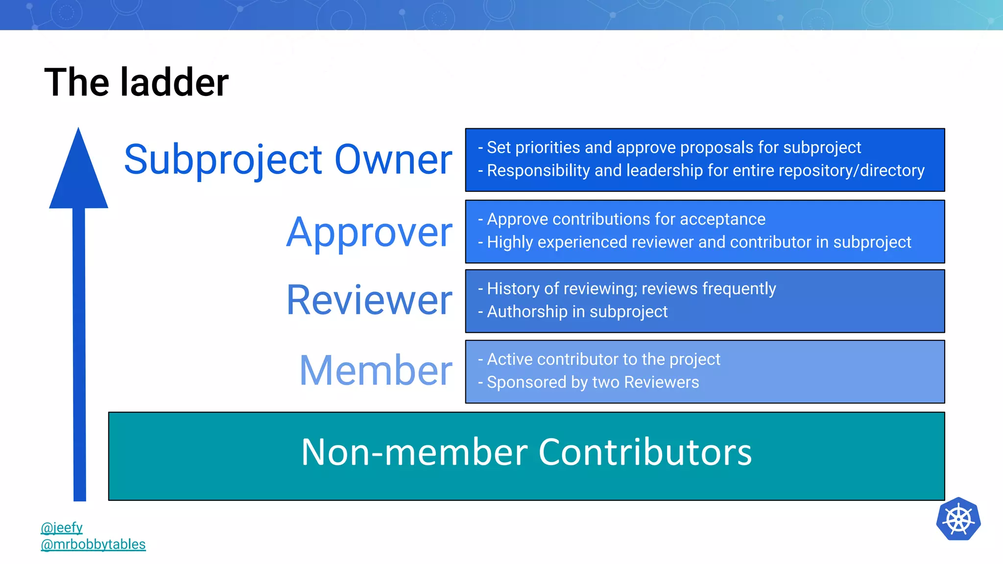The ladder
@jeefy
@mrbobbytables
Subproject Owner - Set priorities and approve proposals for subproject
- Responsibility and leadership for entire repository/directory
Approver
- Approve contributions for acceptance
- Highly experienced reviewer and contributor in subproject
Reviewer - History of reviewing; reviews frequently
- Authorship in subproject
Member - Active contributor to the project
- Sponsored by two Reviewers
Non-member Contributors
 