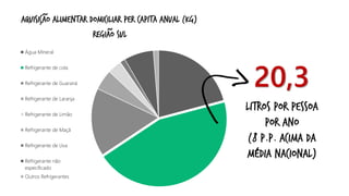 Água Mineral 
Refrigerante de cola 
Refrigerante de Guaraná 
Refrigerante de Laranja 
Refrigerante de Limão 
Refrigerante de Maçã 
Refrigerante de Uva 
Refrigerante nãoespecificado 
Outros Refrigerantes 
Aquisição alimentar domiciliar per capita anual (kg) 
~ 
Regiao sul 
~ 20,3 
Litros por pessoa por ano 
(8 p.p. acima da média nacional)  