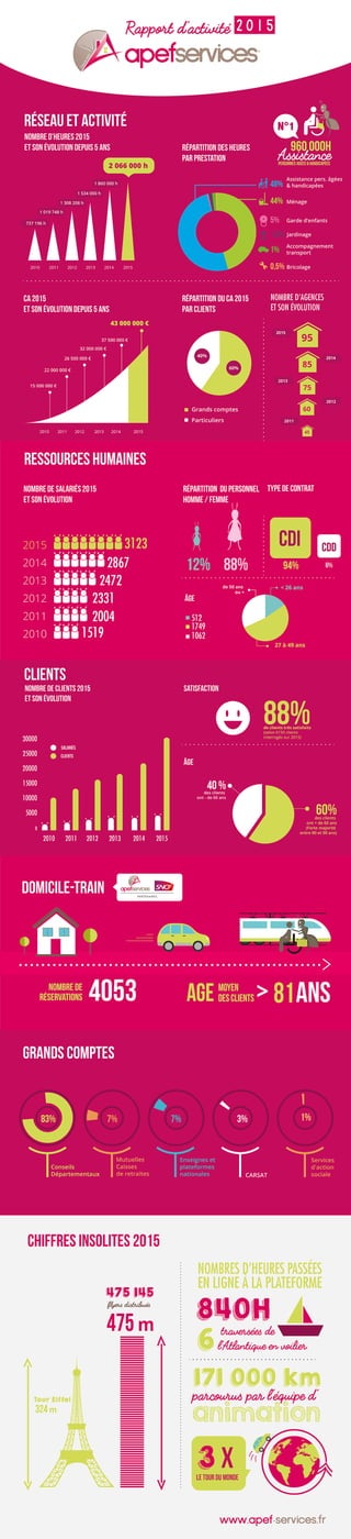 Apef services infographie2015