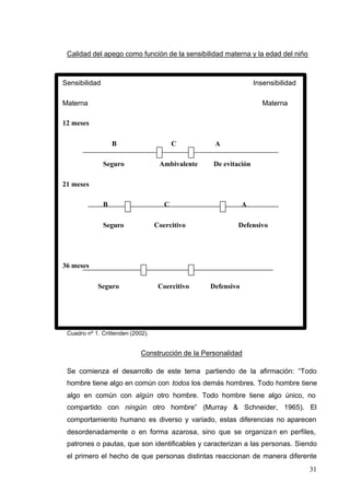 31
Calidad del apego como función de la sensibilidad materna y la edad del niño
Cuadro nº 1. Crittenden (2002).
Construcción de la Personalidad
Se comienza el desarrollo de este tema partiendo de la afirmación: “Todo
hombre tiene algo en común con todos los demás hombres. Todo hombre tiene
algo en común con algún otro hombre. Todo hombre tiene algo único, no
compartido con ningún otro hombre” (Murray & Schneider, 1965). El
comportamiento humano es diverso y variado, estas diferencias no aparecen
desordenadamente o en forma azarosa, sino que se organizan en perfiles,
patrones o pautas, que son identificables y caracterizan a las personas. Siendo
el primero el hecho de que personas distintas reaccionan de manera diferente
Sensibilidad Insensibilidad
Materna Materna
12 meses
B C A
Seguro Ambivalente De evitación
21 meses
B C A
Seguro Coercitivo Defensivo
36 meses
Seguro Coercitivo Defensivo
 