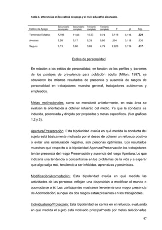 47
Tabla 3. Diferencias en los estilos de apego y el nivel educativo alcanzado.
Estilos de Apego
Secundario
incompleto
Secundario
completo
Terciario
completo
Terciario
completo F gl Sig.
Temeroso-Evitativo 12,93 11,63 10,53 9,73 3,119 3,116 .029
Ansioso 5,50 5,17 5,28 5,80 ,594 3,116 .620
Seguro 3,13 3,86 3,88 4,79 2,925 3,116 .037
Estilos de personalidad
En relación a los estilos de personalidad, en función de los perfiles y baremos
de los puntajes de prevalencia para población adulta (Millon, 1997), se
obtuvieron los mismos resultados de presencia y ausencia de rasgos de
personalidad en trabajadores muestra general, trabajadores autónomos y
empleados.
Metas motivacionales: como se mencionó anteriormente, en esta área se
evalúan la orientación a obtener refuerzo del medio. Ya que la conducta es
inducida, potenciada y dirigida por propósitos y metas específicos. (Ver gráficos
1,2 y 3).
Apertura/Preservación: Esta bipolaridad evalúa en qué medida la conducta del
sujeto está básicamente motivada por el deseo de obtener un refuerzo positivo
o evitar una estimulación negativa, son personas optimistas. Los resultados
muestran que respecto a la bipolaridad Apertura/Preservación los trabajadores
tenían presencia del rasgo Preservación y ausencia del rasgo Apertura. Lo que
indicaría una tendencia a concentrarse en los problemas de la vida y a esperar
que algo salga mal, tendiendo a ser inhibidas, aprensivas y pesimistas.
Modificación/Acomodación: Esta bipolaridad evalúa en qué medida las
actividades de las personas reflejan una disposición a modificar el mundo o
acomodarse a él. Los participantes mostraron levemente una mayor presencia
de Acomodación, aunque los dos rasgos están presentes en los trabajadores.
Individualismo/Protección: Esta bipolaridad se centra en el refuerzo, evaluando
en qué medida el sujeto está motivado principalmente por metas relacionadas
 