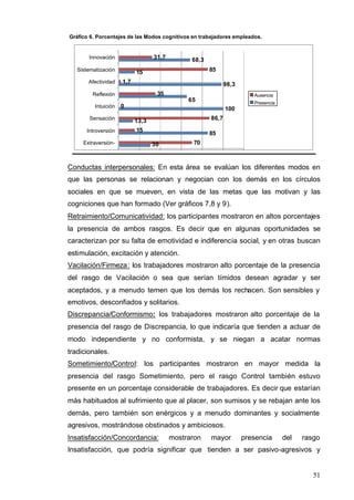 51
Gráfico 6. Porcentajes de las Modos cognitivos en trabajadores empleados.
30
85
13,3
100
98,3
15
68,3
70
15
86,7
0
35
1,7
85
31,7
65
Extraversión-
Introversión
Sensación
Intuición
Reflexión
Afectividad
Sistematización
Innovación
Ausencia
Presencia
Conductas interpersonales: En esta área se evalúan los diferentes modos en
que las personas se relacionan y negocian con los demás en los círculos
sociales en que se mueven, en vista de las metas que las motivan y las
cogniciones que han formado (Ver gráficos 7,8 y 9).
Retraimiento/Comunicatividad: los participantes mostraron en altos porcentajes
la presencia de ambos rasgos. Es decir que en algunas oportunidades se
caracterizan por su falta de emotividad e indiferencia social, y en otras buscan
estimulación, excitación y atención.
Vacilación/Firmeza: los trabajadores mostraron alto porcentaje de la presencia
del rasgo de Vacilación o sea que serían tímidos desean agradar y ser
aceptados, y a menudo temen que los demás los rechacen. Son sensibles y
emotivos, desconfiados y solitarios.
Discrepancia/Conformismo: los trabajadores mostraron alto porcentaje de la
presencia del rasgo de Discrepancia, lo que indicaría que tienden a actuar de
modo independiente y no conformista, y se niegan a acatar normas
tradicionales.
Sometimiento/Control: los participantes mostraron en mayor medida la
presencia del rasgo Sometimiento, pero el rasgo Control también estuvo
presente en un porcentaje considerable de trabajadores. Es decir que estarían
más habituados al sufrimiento que al placer, son sumisos y se rebajan ante los
demás, pero también son enérgicos y a menudo dominantes y socialmente
agresivos, mostrándose obstinados y ambiciosos.
Insatisfacción/Concordancia: mostraron mayor presencia del rasgo
Insatisfacción, que podría significar que tienden a ser pasivo-agresivos y
 