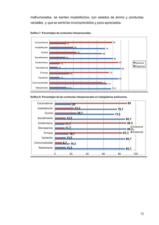 52
malhumorados, se sienten insatisfechos, con estados de ánimo y conductas
variables, y que se sentirían incomprendidos y poco apreciados.
Gráfico 7. Porcentajes de conductas interpersonales.
77,5
73
87
25
90
13
80
66
70
21
21,5
67
13
75
10
87
20
34
30
79
Retraimiento
Comunicatividad
Vacilación
Firmeza
Discrepancia
Conformismo
Sometimiento
Control
Insatisfacción
Concordancia
Ausencia
Presencia
Gráfico 8. Porcentajes de las conductas interpersonales en trabajadores autónomos.
86,7
18,3
86,7
16,7
88,3
11,7
86,7
73,3
76,7
20
13,3
8,7
13,3
83,3
11,7
88,3
13,3
26,7
23,3
89
0 20 40 60 80 100
Retraimiento
Comunicatividad
Vacilación
Firmeza
Discrepancia
Conformismo
Sometimiento
Control
Insatisfacción
Concordancia
Columna
1
Ausencia
 
