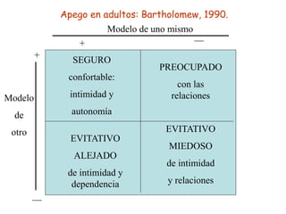 Apego en adultos: Bartholomew, 1990.
Modelo de uno mismo
+
__
Modelo
de
otro
+
__
SEGURO
confortable:
intimidad y
autonomía
PREOCUPADO
con las
relaciones
EVITATIVO
ALEJADO
de intimidad y
dependencia
EVITATIVO
MIEDOSO
de intimidad
y relaciones
 