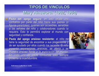 TIPOS DE VINCULOS
                        Mary Ainsworth (1962, 1964)
, $                            +               +           -
              ,                                                                         "
                                   #

                  $ -                      !           +               !
                                       , $
, $                        +                                       -

                                                                               $-
                                                               .
  !                                                                            !            $
  -                                                                        +        !
                                       !           $

      Enfermera Cecilia Reyes Acuña
 