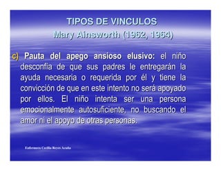 TIPOS DE VINCULOS
                   Mary Ainsworth (1962, 1964)

, $                               +       % -
                                                +

      *                                     +
                   $ -
  !                 !
  !                                   $

  Enfermera Cecilia Reyes Acuña
 