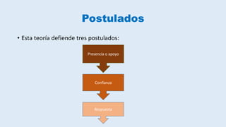 Postulados
• Esta teoría defiende tres postulados:
Presencia o apoyo
Confianza
Respuesta
 