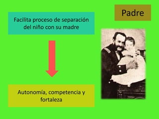 Padre
Facilita proceso de separación
del niño con su madre
Autonomía, competencia y
fortaleza