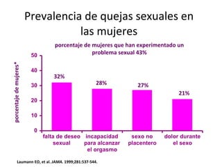 Prevalencia de quejas sexuales en las mujeres Laumann EO, et al.  JAMA.  1999;281:537-544. *Women aged 18-59 years 32% 28% 21% 27% porcentaje de mujeres* porcentaje de mujeres que han experimentado un problema sexual 43% 