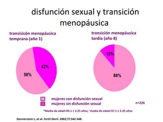 disfunción sexual y transición menopáusica n=226 *Media de edad=49.1  ± 2.25 años;  † media de edad=57.1 ± 2.35 años Dennerstein L, et al.  Fertil Steril . 2002;77:S42-S48. transisicón menopáusica temprana (año 1) transición menopáusica  tardía (año 8) mujeres con disfunción sexual mujeres sin disfunción sexual 