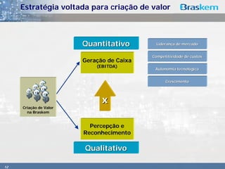 Estratégia voltada para criação de valor



                        Quantitativo         Liderança de mercado


                                           Competitividade de custos
                        Geração de Caixa
                            (EBITDA)
                                            Autonomia tecnológica


                                                 Crescimento




                              x
     Criação de Valor
       na Braskem


                          Percepção e
                        Reconhecimento

                        Qualitativo

12
 