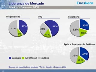 Liderança de Mercado
       Market share em 2006


     Polipropileno                      PVC                                 Polietileno



                      43%                                57%                              30%
         51%                               27%                                  52%
                 6%                                                                       18%
                                                16%



                                                                      Após a Aquisição da Politeno



                                                                                          46%
                                                                               36%
           BRASKEM       IMPORTAÇÃO         OUTROS
                                                                                     18%

       Baseado em capacidade de produção / Fonte: Abiquim e Braskem, 2006

13
 