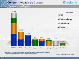 Competitividade de Custos
           Liderança na Região

                    3,485
                                                                                                               tons / ano

                                                                                                    PVC

                                                                                                    Polipropileno

                                                                                                    Polietileno

                                                                                                    Eteno
                                1,449

                                            1,135


                                                          825        810
                                                                                 650        543

                                                                                                        260



                 Braskem 1      Dow       Copesul 2      Suzano     Unipar      Ipiranga   Solvay     Petrobras


     1. Não inclui 1.8 milhões de toneladas de outros produtos produzidos pela Braskem
     2. Controle compartilhado da Copesul com o Grupo Ipiranga
                                                                                                Fonte : CMAI e Braskem - 2006


15
 
