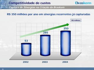 Competitividade de custos
      Captura de Sinergias na Criação da Braskem

     R$ 350 milhões por ano em sinergias recorrentes já capturadas

                                                     R$ milhões




                                               350
                               285


                 53




                2002           2003           2004


16
 