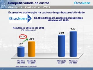 Competitividade de custos
     Braskem+ : Evolução em 2005
     Expressiva aceleração na captura de ganhos produtividade
                                     R$ 256 milhões em ganhos de produtividade
                                                atingidos até 2005.


        Resultados Obtidos até 2005                                  420
                  (R$ milhões/ano)
                                                         360
                +51%
                              256

             170




            Objetivo       Realizado                    Planejado   Planejado
            até 2005       até 2005                     até 2006    até 2007

          Bases anualizadas e recorrentes

17
 