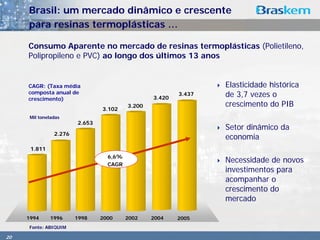 Brasil: um mercado dinâmico e crescente
     para resinas termoplásticas …

     Consumo Aparente no mercado de resinas termoplásticas (Polietileno,
     Polipropileno e PVC) ao longo dos últimos 13 anos


     CAGR: (Taxa média                                           Elasticidade histórica
     composta anual de
     crescimento)                                3.420
                                                         3.437   de 3,7 vezes o
                                         3.200                   crescimento do PIB
                                3.102
      Mil toneladas
                        2.653
                                                                 Setor dinâmico da
                2.276
                                                                 economia
      1.811
                                  6,6%
                                  CAGR
                                                                 Necessidade de novos
                                                                 investimentos para
                                                                 acompanhar o
                                                                 crescimento do
                                                                 mercado

     1994     1996      1998    2000     2002    2004    2005
     Fonte: ABIQUIM

20
 