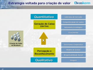 Estratégia voltada para criação de valor



                        Quantitativo         Liderança de mercado


                                           Competitividade de custos
                        Geração de Caixa
                            (EBITDA)
                                            Autonomia tecnológica


                                                 Crescimento




                              x
     Criação de Valor
       na Braskem                           Governança Corporativa


                                               Modelo de Gestão
                          Percepção e
                        Reconhecimento      Responsabilidade Social


                        Qualitativo                Imagem




21
 
