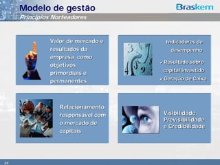 Modelo de gestão
     Princípios Norteadores


               Valor de mercado e   Indicadores de
               resultados da           desempenho
               empresa como
                                    Resultado sobre
               objetivos
                                    capital investido
               primordiais e
                                    Geração de Caixa
               permanentes



                  Relacionamento
                  responsável com   Visibilidade,
                                    Previsibilidade
                  o mercado de
                                    e Credibilidade
                  capitais




23
 