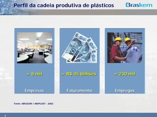 Perfil da cadeia produtiva de plásticos




              > 8 mil                  > R$ 45 bilhões   > 230 mil


            Empresas                     Faturamento     Empregos


    Fonte: ABIQUIM / ABIPLAST - 2002




3
 