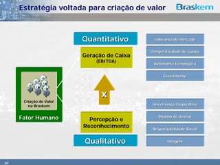Estratégia voltada para criação de valor



                         Quantitativo         Liderança de mercado


                                            Competitividade de custos
                         Geração de Caixa
                             (EBITDA)
                                             Autonomia tecnológica


                                                  Crescimento




                               x
      Criação de Valor
        na Braskem                           Governança Corporativa


     Fator Humano          Percepção e
                                                Modelo de Gestão

                         Reconhecimento      Responsabilidade Social


                         Qualitativo                Imagem




30
 
