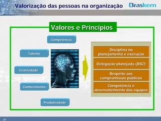 Valorização das pessoas na organização



                         Valores e Princípios
                         Competência


                                              Disciplina no
           Talento                      planejamento e execução

                                        Delegação planejada (BSC)
      Criatividade
                                             Respeito aos
                                         compromissos públicos

        Conhecimento                         Competência e
                                       desenvolvimento das equipes


                     Produtividade




31
 