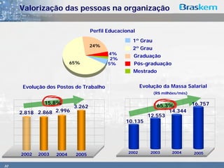 Valorização das pessoas na organização

                                   Perfil Educacional
                                                    1º Grau
                                   24%
                                                    2º Grau
                                          4%
                                                    Graduação
                                           2%
                          65%             5%        Pós-graduação
                                                    Mestrado


      Evolução dos Postos de Trabalho                    Evolução da Massa Salarial
                                                              (R$ milhões/mês)

              15,8%                                                              16.757
                           3.262                               65,3%
     2.818 2.868 2.996                                             14.344
                                                            12.553
                                                 10.135




                                                  2002       2003     2004       2005
     2002   2003   2004    2005

32
 