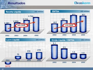 Resultados

      Receita Líquida                   US$ milhões    EBITDA                       US$ milhões

                                                                              871    851
                                4.766
                        3.774                                    581
             2.992
     2.387                                              457
                 26% CAGR                                              23% CAGR




      2002    2003      2004            2005           2002      2003        2004   2005


      Lucro Líquido                      US$ milhões   Dívida Líquida / EBITDA      US$ milhões

                                                        5.1

                                                                  3.5
                                           278
                            236
                                                                              1.5    1.4
                70


      2002     2003         2004           2005
                                                       2002      2003        2004   2005

     (271)
33
 