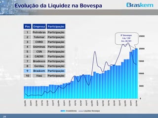 Evolução da Liquidez na Bovespa


          Pos                 Empresa                Participação

                 1            Petrobras Participação
                                                                                                                                                                                  9ª Ibovespa
                 2            Telemar                Participação                                                                                                                   Liq. 1,92
                                                                                                                                                                                                                25000


                 3             CVRD                  Participação                                                                                                                  Inv. 20.101


                 4            Usiminas               Participação
                                                                                                                                                                                                                20000
                 5                CSN                Participação
                 6             CAEMI                 Participação
                 7            Bradesco Participação                                                                                                                                                             15000

                 8             Gerdau                Participação
                 9            Braskem                Participação
                                                                                                                                                                                                                10000
             10                   Itaú               Participação


                                                                                                                                                                                                                5000




                                                                                                                                                                                                                 0
                                                 abr/03
                               dez/02




                                                                                       dez/03




                                                                                                         abr/04




                                                                                                                                              dez/04




                                                                                                                                                                abr/05




                                                                                                                                                                                                       dez/05
        ago/02




                                                                   ago/03




                                                                                                                            ago/04




                                                                                                                                                                                     ago/05
                     out/02




                                        fev/03




                                                                            out/03




                                                                                                                                                                                              out/05
                                                          jun/03




                                                                                                fev/04




                                                                                                                   jun/04




                                                                                                                                     out/04




                                                                                                                                                       fev/05




                                                                                                                                                                         jun/05
                                                                                     Investidores                 Liquidez Ibovespa


34
 