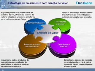 Estratégia de crescimento com criação de valor


Expandir produção e vendas além da                          Reforçar a liderança de mercado no
América do Sul, através da captura de                       Brasil através da consolidação da
valor e criação de uma nova plataforma                      indústria com captura de sinergias
de crescimento para o futuro
                                                      Crescimento
                            Internacionalização
                                                        orgânico



                                         Criação de valor



                          Reforçar a cadeia              Crescimento
                           de aromáticos                   seletivo




Alavancar a cadeia produtiva de                               Consolidar a posição de mercado
aromáticos com ampliação de                                   em produtos-chave na A. Latina
portfólio de produtos e serviços                              e garantir fontes competitivas de
no mercado doméstico                                          matéria prima

36
 
