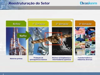Reestruturação do Setor




       Refino             1ª Geração               2ª Geração              3ª Geração




               Nafta




                            Produção de        Resinas termoplásticas e   Transformadores e
    Matérias primas
                       petroquímicos básicos   intermediários químicos    indústrias diversas




6
 