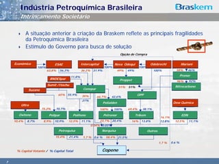 Indústria Petroquímica Brasileira
       Intrincamento Societário

            A situação anterior à criação da Braskem reflete as principais fragilidades
            da Petroquímica Brasileira
            Estímulo do Governo para busca de solução
                                                                               Opção de Compra

    Econômico                 ESAE                Intercapital
                                                   Intercapital           Nova Odequi
                                                                           Nova Odequi               Odebrecht
                                                                                                     Odebrecht               Mariani
                                                                                                                             Mariani
                   100%                                            100%                     100%
                          63,8%   56,3%           36.2% 31.9%              49%      49%                100%             58%      46%

                                          11,8%                                                                          Pronor
                           BNDESpar
                            BNDESpar                                           Proppet
                                                                                Proppet                                 96%      92%
                          Sumit /Itochu
                           Sumit/Itochu                                                                                Nitrocarbono
                                                                              51%   51%                                Nitrocarbono
             Suzano                                Conepar
                                                   Conepar
             Suzano
                                  65% 55.9%       35%                                      OPP
                                                                                            OPP
                                                             66,7%     42,6%
                                                  31%
                                                                  Polialden
                                                                   Polialden                                               Dow
                                                                                                                      Dow Química
       Ultra                                                                                                             Química
                      75,2%    70,7%                          100%        100%      69,4%     38,1%

      Oxiteno
       Oxiteno             Polipar         Politeno
                                            Politeno              Petronor
                                                                   Petronor               Trikem
                                                                                           Trikem                            EDN
                                                                                                                              EDN
                                                                                                             16,1%
    10,4%   8,7%       8,9%   10,9%     12,5%     11,1%     23,7% 20,4%              16% 13,8%               13,8%     12,5%     11,1%
                                                       0.04% 0.03%
                                  Petroquisa
                                   Petroquisa                     Norquisa
                                                                   Norquisa                         Outros
                                                                                                    Outros
                               15,4%    21,4%      1,7 % 0,6 %      58,4% 21.5%
                                                                                                             1,7 %   0.6 %

     % Capital Votante / % Capital Total                          Copene

7
 