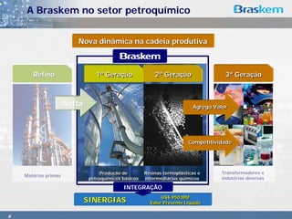 A Braskem no setor petroquímico


                         Nova dinâmica na cadeia produtiva



       Refino                  1ª Geração
                                 1ª Geração             2ª Geração
                                                         2ª Geração                 3ª Geração



                      Nafta                                              Agrega Valor




                                                                       Competitividade




                               Produção de de
                                 Produção           Resinas termoplásticas e e
                                                     Resinas termoplásticas       Transformadores e
    Matérias primas
                          petroquímicos básicos
                            petroquímicos básicos   intermediários químicos
                                                      intermediários químicos     indústrias diversas

                                          INTEGRAÇÃO
                                                           US$ 950 MM
                              SINERGIAS               Valor Presente Líquido


8
 