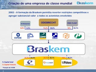 Criação de uma empresa de classe mundial

         2002 - A formação da Braskem permitiu reverter restrições competitivas e
         agregar substancial valor a todos os acionistas envolvidos


                       PETROQUISA
                                            ODEBRECHT               FREE FLOAT


                       9,8%     8,3%         74,2%   38,6%          16%     53,1%




                              29,5% 29,5%    20,1% 20,1%     100%   96,2%

% Capital total
% Capital Votante
* Posição de 31/5/06

9
 