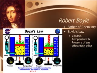 Robert Boyle Father of Chemistry Boyle’s Law Volume, Temperature & Pressure of gas effect each other 