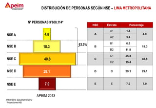 DISTRIBUCIÓN DE PERSONAS SEGÚN NSE – LIMA METROPOLITANA
NSE A
NSE B
NSE C
NSE D
NSE E
4.8
18.3
29.1
7.0
40.8
APEIM 2013
APEIM 2013: Data ENAHO 2012
* Proyecciones INEI
NSE Estrato Porcentaje
A
A1 1.4
4.8
A2 3.4
B
B1 6.5
18.3
B2 11.8
C
C1 25.4
40.8
C2 15.4
D D 29.1 29.1
E E 7.0 7.0
Nº PERSONAS 9’600,114*
63.9%
 