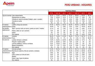 PERÚ URBANO - HOGARES
Total Perú Urbano
TOTAL NSE AB NSE C NSE C1 NSE C2 NSE D NSE E
Tipo de vivienda Casa independiente 83.3% 73.4% 84.6% 83.3% 86.6% 84.9% 86.2%
Departamento en edificio 7.5% 23.2% 9.1% 11.1% 6.0% 3.4% .0%
Vivienda en casa de vecindad (Callejón, solar o corralón) 6.6% .7% 2.8% 2.2% 3.8% 9.8% 11.3%
Vivienda en quinta 2.2% 2.7% 3.5% 3.4% 3.6% 1.6% 1.0%
Otros .4% .0% .1% .1% .0% .3% 1.4%
El material
predominante en
las paredes
exteriores es :
Ladrillo o bloque de cemento 67.0% 98.3% 90.3% 92.9% 86.3% 66.3% 11.8%
Adobe 18.4% .7% 5.9% 4.5% 8.0% 19.0% 48.2%
Tapia / quincha /caña con barro) / piedra con barro / madera 10.1% .4% 1.9% 1.3% 2.8% 8.8% 31.0%
Piedra o sillar con cal o cemento 1.0% .6% .8% .5% 1.3% 1.3% 1.2%
Estera .5% .0% .0% .0% .0% .1% 2.1%
Otro material 3.1% .0% 1.2% .9% 1.6% 4.5% 5.8%
El material
predominante en
los pisos es :
Cemento 55.2% 14.4% 61.9% 52.8% 75.7% 82.7% 31.7%
Tierra 14.9% .0% .7% .3% 1.4% 7.2% 58.3%
Losetas, terrazos o similares 13.6% 34.2% 22.8% 28.0% 14.9% 4.1% .3%
Parquet o madera pulida 6.3% 30.9% 5.0% 7.0% 2.0% .2% .0%
Láminas asfálticas, vinílicos o similares 5.2% 19.2% 6.9% 9.7% 2.8% .4% .0%
Madera (entablados) 4.5% 1.0% 2.5% 2.3% 2.8% 5.0% 9.0%
Otro material .4% .3% .2% .0% .4% .4% .6%
El material
predominante en
los techos es:
Concreto armado 51.8% 93.2% 72.8% 79.1% 63.1% 43.5% 4.8%
Planchas de calamina, fibra de cemento o similares 33.7% 4.7% 20.0% 15.3% 27.2% 40.9% 63.0%
Tejas 4.8% .8% 2.1% 2.0% 2.2% 4.0% 13.0%
Caña o estera con torta de barro 4.4% .3% 2.4% 1.4% 4.0% 5.9% 7.8%
Madera 2.3% .8% 1.8% 1.5% 2.3% 3.1% 2.8%
Estera / paja, hojas de palmera 2.1% .0% .4% .2% .6% 1.7% 6.7%
Otro material .9% .2% .5% .3% .7% .9% 1.9%
 