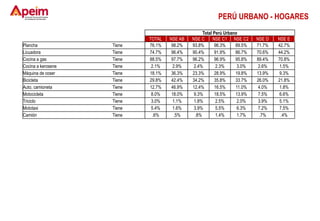Total Perú Urbano
TOTAL NSE AB NSE C NSE C1 NSE C2 NSE D NSE E
Plancha Tiene 76.1% 98.2% 93.8% 96.3% 89.5% 71.7% 42.7%
Licuadora Tiene 74.7% 96.4% 90.4% 91.9% 86.7% 70.6% 44.2%
Cocina a gas Tiene 88.5% 97.7% 96.2% 96.9% 95.8% 89.4% 70.8%
Cocina a kerosene Tiene 2.1% 2.9% 2.4% 2.3% 3.0% 2.6% 1.5%
Máquina de coser Tiene 18.1% 36.3% 23.3% 28.9% 19.8% 13.9% 9.3%
Bicicleta Tiene 29.8% 42.4% 34.2% 35.8% 33.7% 26.0% 21.8%
Auto, camioneta Tiene 12.7% 46.9% 12.4% 16.5% 11.0% 4.0% 1.8%
Motocicleta Tiene 8.0% 18.0% 9.3% 18.5% 13.9% 7.5% 6.6%
Triciclo Tiene 3.0% 1.1% 1.8% 2.5% 2.0% 3.9% 5.1%
Mototaxi Tiene 5.4% 1.6% 3.9% 5.5% 6.3% 7.2% 7.5%
Camión Tiene .6% .5% .8% 1.4% 1.7% .7% .4%
PERÚ URBANO - HOGARES
 