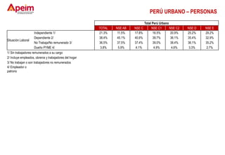 PERÚ URBANO – PERSONAS
Total Perú Urbano
TOTAL NSE AB NSE C NSE C1 NSE C2 NSE D NSE E
Situación Laboral
Independiente 1/ 21.3% 11.5% 17.8% 16.5% 20.9% 25.2% 29.2%
Dependiente 2/ 38.4% 45.1% 40.6% 39.7% 36.1% 35.4% 32.9%
No Trabaja/No remunerado 3/ 36.5% 37.5% 37.4% 39.0% 38.4% 36.1% 35.2%
Dueño PYME 4/ 3.8% 5.9% 4.1% 4.9% 4.6% 3.3% 2.7%
1/ Sin trabajadores remunerados a su cargo
2/ Incluye empleados, obreros y trabajadores del hogar
3/ No trabajan o son trabajadores no remunerados
4/ Empleador o
patrono
 