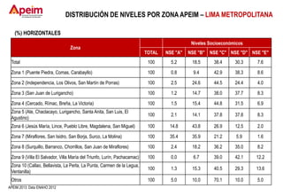 DISTRIBUCIÓN DE NIVELES POR ZONA APEIM – LIMA METROPOLITANA
(%) HORIZONTALES
Zona
Niveles Socioeconómicos
TOTAL NSE "A" NSE "B" NSE "C" NSE "D" NSE "E"
Total 100 5.2 18.5 38.4 30.3 7.6
Zona 1 (Puente Piedra, Comas, Carabayllo) 100 0.8 9.4 42.9 38.3 8.6
Zona 2 (Independencia, Los Olivos, San Martín de Porras) 100 2.5 24.6 44.5 24.4 4.0
Zona 3 (San Juan de Lurigancho) 100 1.2 14.7 38.0 37.7 8.3
Zona 4 (Cercado, Rímac, Breña, La Victoria) 100 1.5 15.4 44.8 31.5 6.9
Zona 5 (Ate, Chaclacayo, Lurigancho, Santa Anita, San Luis, El
Agustino)
100 2.1 14.1 37.8 37.8 8.3
Zona 6 (Jesús María, Lince, Pueblo Libre, Magdalena, San Miguel) 100 14.8 43.8 26.9 12.5 2.0
Zona 7 (Miraflores, San Isidro, San Borja, Surco, La Molina) 100 35.4 35.9 21.2 5.9 1.6
Zona 8 (Surquillo, Barranco, Chorrillos, San Juan de Miraflores) 100 2.4 18.2 36.2 35.0 8.2
Zona 9 (Villa El Salvador, Villa María del Triunfo, Lurín, Pachacamac) 100 0.0 6.7 39.0 42.1 12.2
Zona 10 (Callao, Bellavista, La Perla, La Punta, Carmen de la Legua,
Ventanilla)
100 1.3 15.3 40.5 29.3 13.6
Otros 100 5.0 10.0 70.1 10.0 5.0
APEIM 2013: Data ENAHO 2012
 