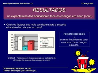 RESULTADOS   As expectativas dos educadores face às crianças em risco   (cont.) As crianças em risco educativo no J.I.   31 Março 2005 XI ENCONTRO NACIONAL DA APEI Infância e Educação: Que Caminho(s)?!... Gráfico 5 : Percentagem de educadores por  categoria de atribuição de sucesso das crianças em risco Quais os factores que mais contribuem para o sucesso educativo das crianças em risco? Factores pessoais ↓ os mais importantes para  o sucesso das crianças  em risco. 