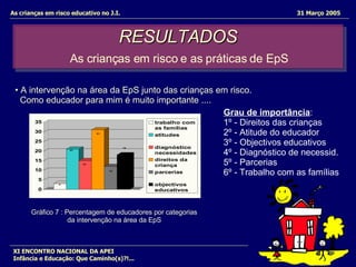 RESULTADOS   As crianças em risco e as práticas de EpS  As crianças em risco educativo no J.I.   31 Março 2005 XI ENCONTRO NACIONAL DA APEI Infância e Educação: Que Caminho(s)?!... Gráfico 7 : Percentagem de educadores por categorias da intervenção na área da EpS A intervenção na área da EpS junto das crianças em risco.  Como educador para mim é muito importante ....  Grau de importância :  1º - Direitos das crianças 2º - Atitude do educador 3º - Objectivos educativos  4º - Diagnóstico de necessid. 5º - Parcerias  6º - Trabalho com as famílias   