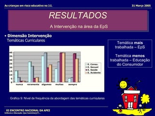 RESULTADOS   A Intervenção na área da EpS XI ENCONTRO NACIONAL DA APEI Infância e Educação: Que Caminho(s)?!... Dimensão Intervenção   Temáticas Curriculares Temática  mais  trabalhada – EpS Temática  menos  trabalhada – Educação do Consumidor As crianças em risco educativo no J.I.  31 Março 2005 Gráfico 9: Nível de frequência da abordagem das temáticas curriculares 