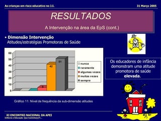 RESULTADOS   A Intervenção na área da EpS (cont.) XI ENCONTRO NACIONAL DA APEI Infância e Educação: Que Caminho(s)?!... Dimensão Intervenção   Atitudes/estratégias Promotoras de Saúde  Os educadores de infância demonstram uma atitude promotora de saúde  elevada .  As crianças em risco educativo no J.I.  31 Março 2005 Gráfico 11: Nível de frequência da sub-dimensão atitudes   