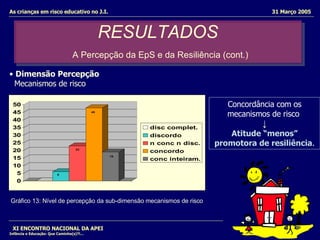 RESULTADOS   A Percepção da EpS e da Resiliência (cont.) XI ENCONTRO NACIONAL DA APEI Infância e Educação: Que Caminho(s)?!... Dimensão Percepção   Mecanismos de risco Concordância com os mecanismos de risco   ↓ Atitude “menos” promotora de resiliência . As crianças em risco educativo no J.I.  31 Março 2005 Gráfico 13: Nível de percepção da sub-dimensão mecanismos de risco  
