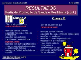 RESULTADOS Perfis de Promoção de Saúde e Resiliência (cont.) Classe A   São os educadores que   sempre/muitas vezes:  reuniões com as famílias; aquisição do equip. e material pedagógico; reuniões com colegas; trabalho com a comunidade. algumas vezes : -  reuniões com outros profissionais; vídeo como meio de divulgação e sensibilização da EpS; práticas de EpS através de jornal escolar. Classe B São os educadores que raramente/nunca :   reuniões com as famílias; aquisição do equip. e material pedagógico; reuniões com colegas; reuniões com outros profissionais; trabalho com a comunidade; vídeo como meio de divulgação  e  sensibilização da EpS; práticas de EpS através de jornal escolar. XI ENCONTRO NACIONAL DA APEI Infância e Educação: Que Caminho(s)?!... As crianças em risco educativo no J.I.  31 Março 2005 