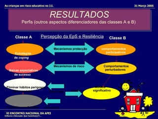 RESULTADOS Perfis (outros aspectos diferenciadores das classes A e B)   Classe A   Estratégias  de  coping   Baixas expectativas de sucesso  Eliminar hábitos perigosos  para a saúde  Crenças EpS Trabalho com famílias  Valor da EpS XI ENCONTRO NACIONAL DA APEI Infância e Educação: Que Caminho(s)?!... As crianças em risco educativo no J.I.  31 Março 2005 Classe B   Mecanismos protecção   comportamentos  participativos  Mecanismos de risco   Comportamentos  perturbadores Modelo  Atitudes   significativo  Percepção da EpS e Resiliência   