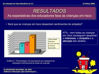 RESULTADOS As expectativas dos educadores face às crianças em risco As crianças em risco educativo no J.I.   31 Março 2005 XI ENCONTRO NACIONAL DA APEI Infância e Educação: Que Caminho(s)?!... Gráfico 2 : Percentagem de educadores por categoria de  aceitação incondicional de todas as crianças Será que as crianças em risco despertam sentimentos de antipatia? 47% - nem todas as crianças em risco conseguem despertar  o  interesse , a  simpatia  e a  atenção  dos adultos.  