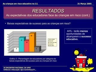 RESULTADOS As expectativas dos educadores face às crianças em risco (cont.) As crianças em risco educativo no J.I.   31 Março 2005 XI ENCONTRO NACIONAL DA APEI Infância e Educação: Que Caminho(s)?!... Gráfico 3 : Percentagem de educadores por categoria de  baixas expectativas de sucesso para as crianças em risco Baixas expectativas de sucesso para as crianças em risco? 44% - terão  menos   oportunidades de  alcançarem o  sucesso  educativo .  