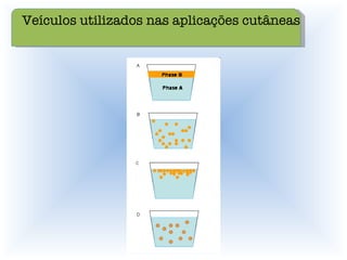Veículos utilizados nas aplicações cutâneas 